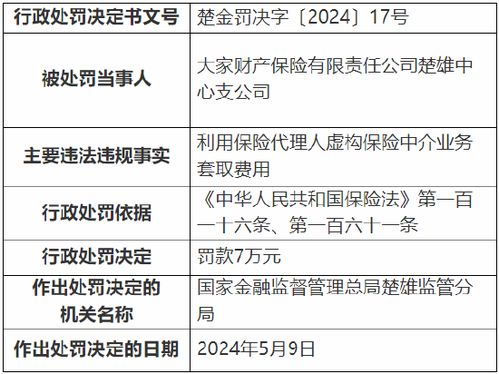 保險代理業(yè)務亂象 虛構中介業(yè)務套取費用，大家財險楚雄中心支公司被罰7萬元