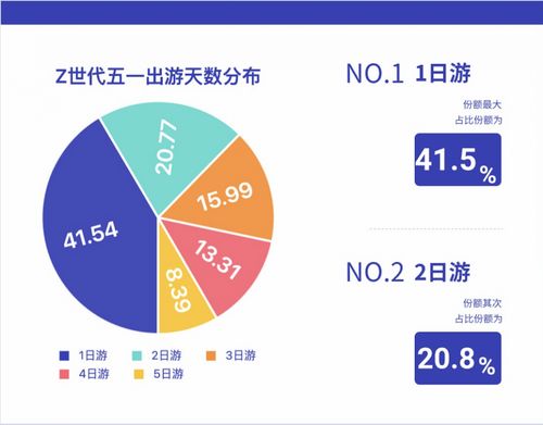 中國電信大數據揭秘 Z世代旅行新勢力，五一黃金周年輕人都去哪了？
